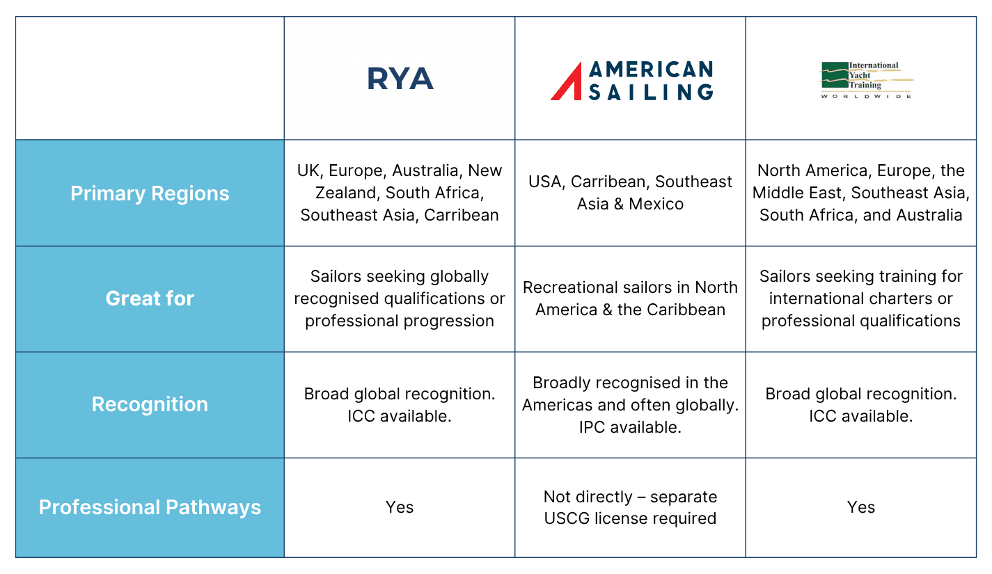 ASA vs RYA vs IYT comparison table